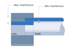 interference fits